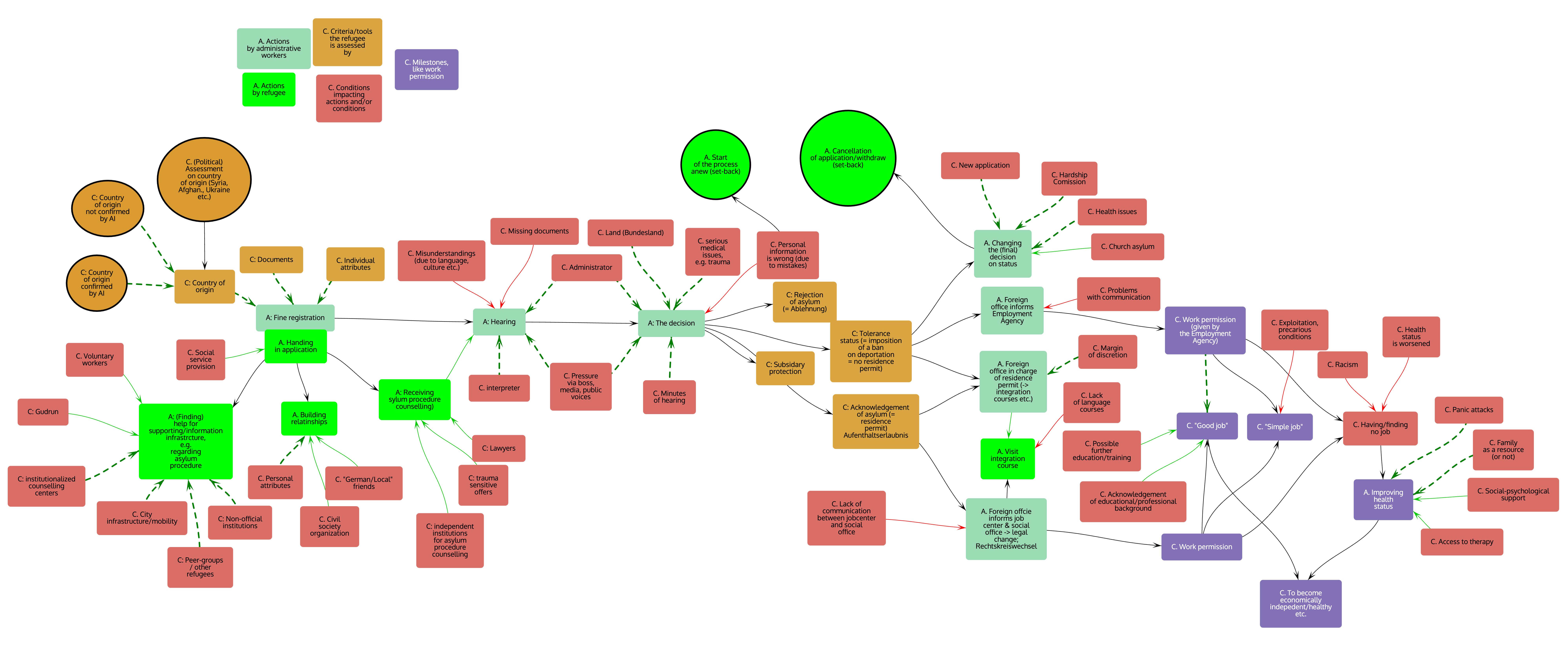 Case Study System Map